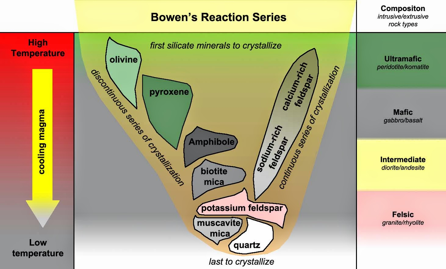 Bowen's sequence