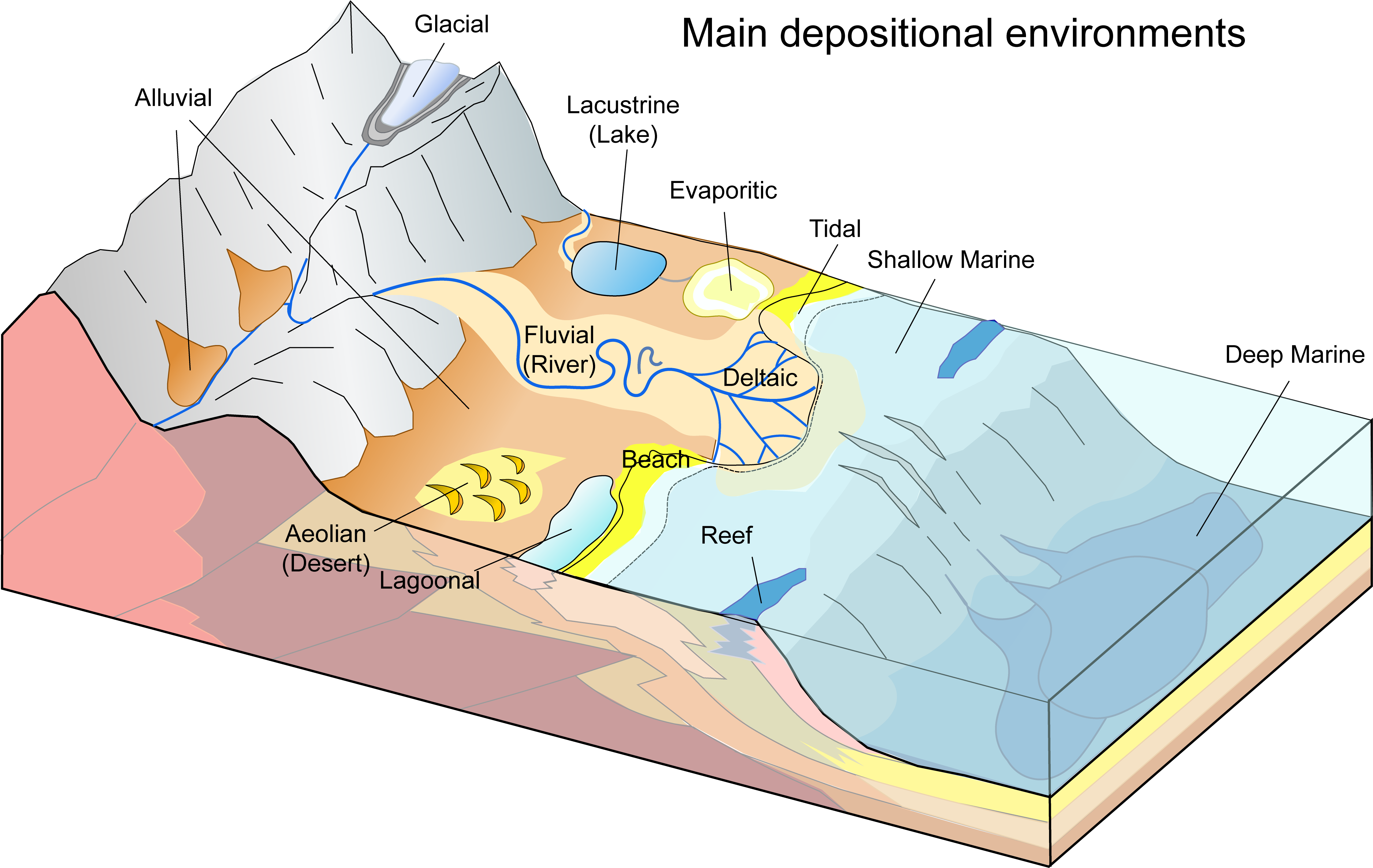 Depositional Environments