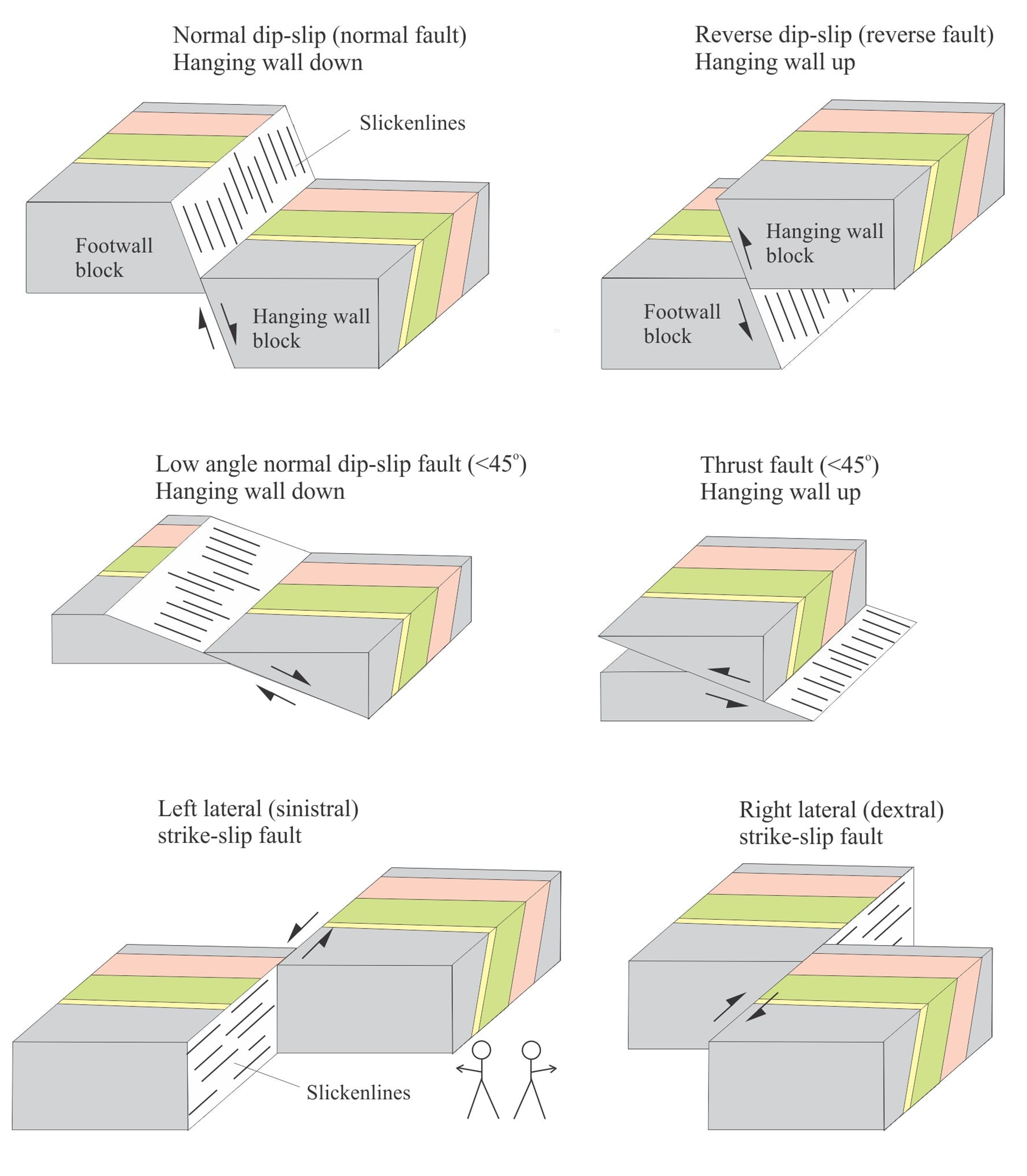 Fault Classification