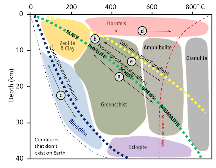 Metamorphic Facies